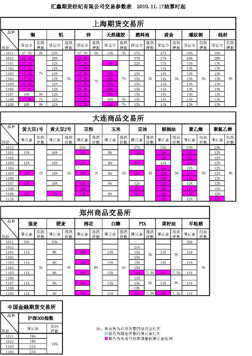 交易參數(shù)表（2010年11月17日）.png