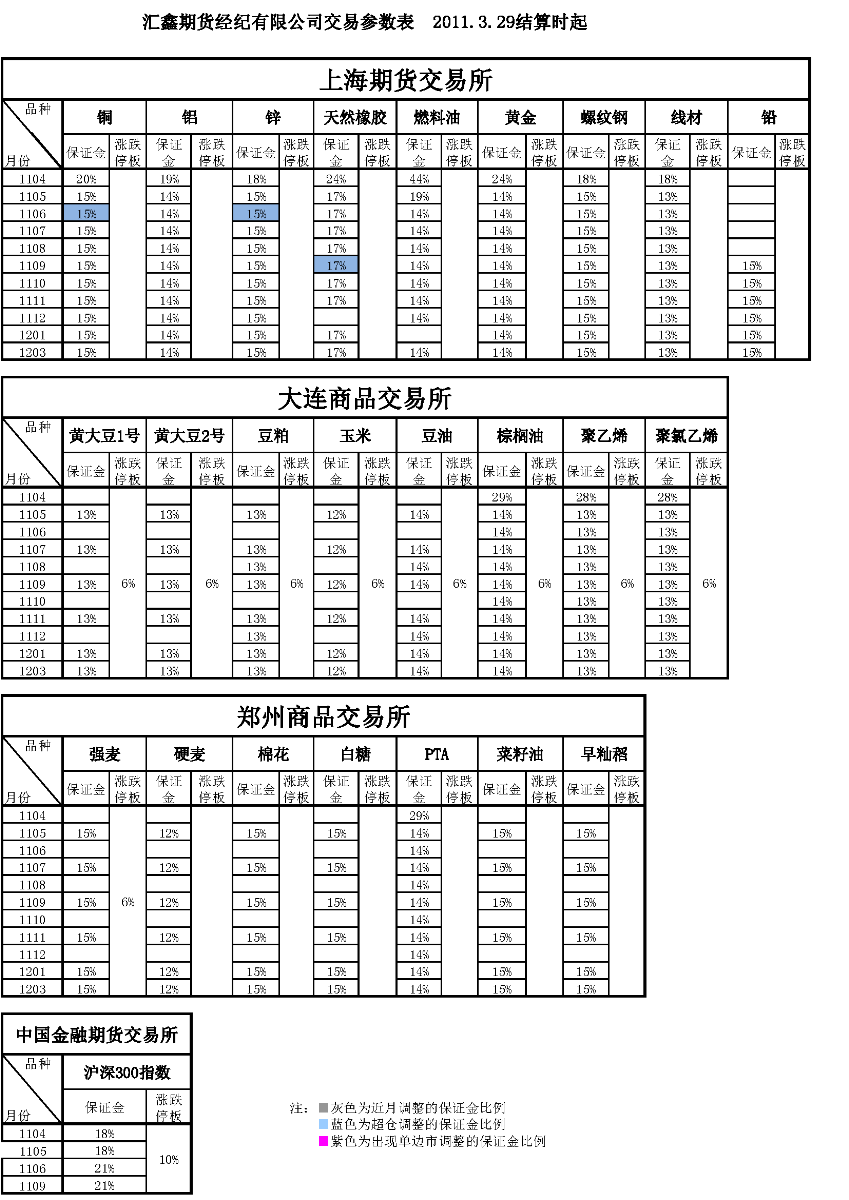 交易參數(shù)表（2011年3月29日）.png