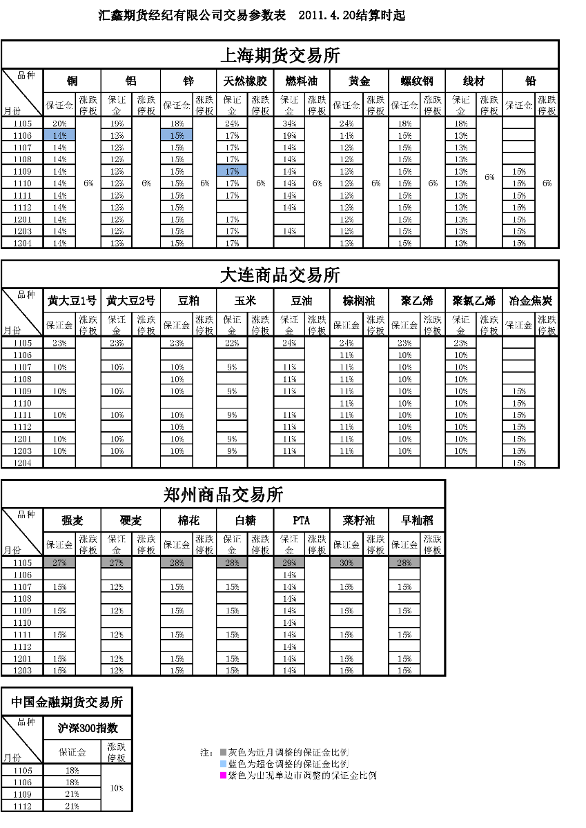 交易參數(shù)表（2011年4月20日）.png