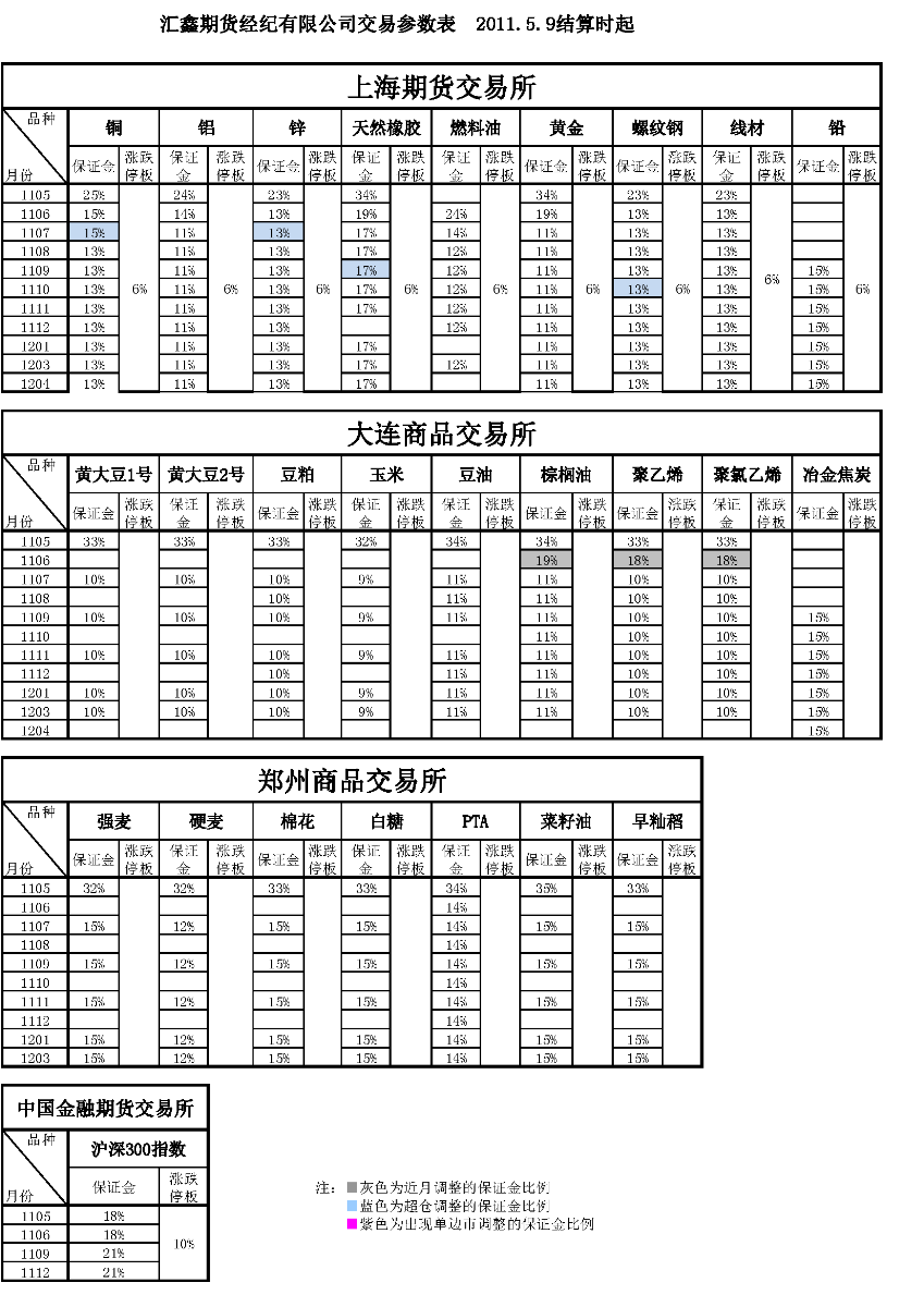 交易參數(shù)表（2011年5月09日）_頁(yè)面_1.png