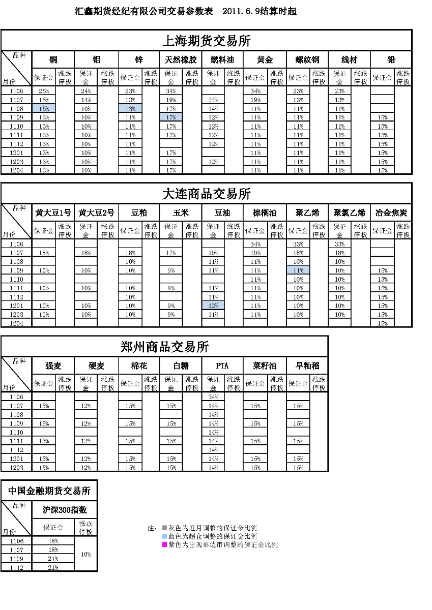 交易參數(shù)表（2011年6月9日）.png