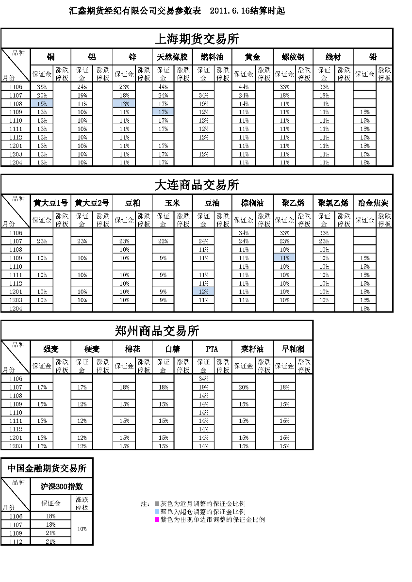 交易參數(shù)表（2011年6月16日）.png