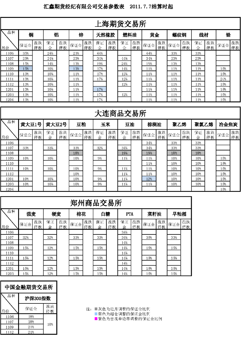 交易參數(shù)表（2011年7月7日）.png