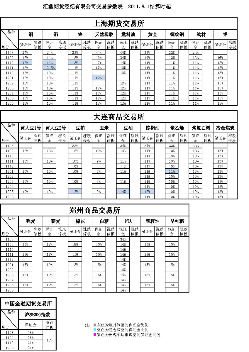 交易參數(shù)表（2011年8月1日）.png