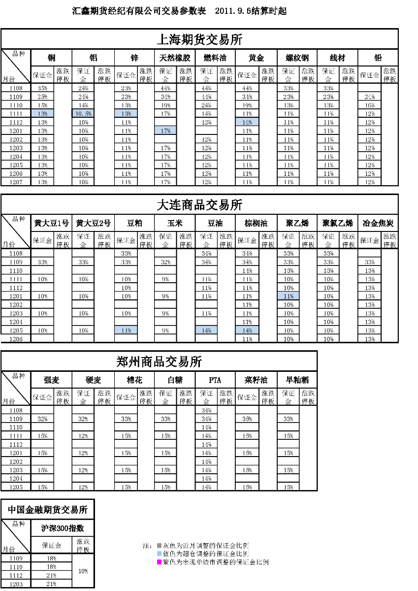 交易參數(shù)表（2011年9月6日）.png