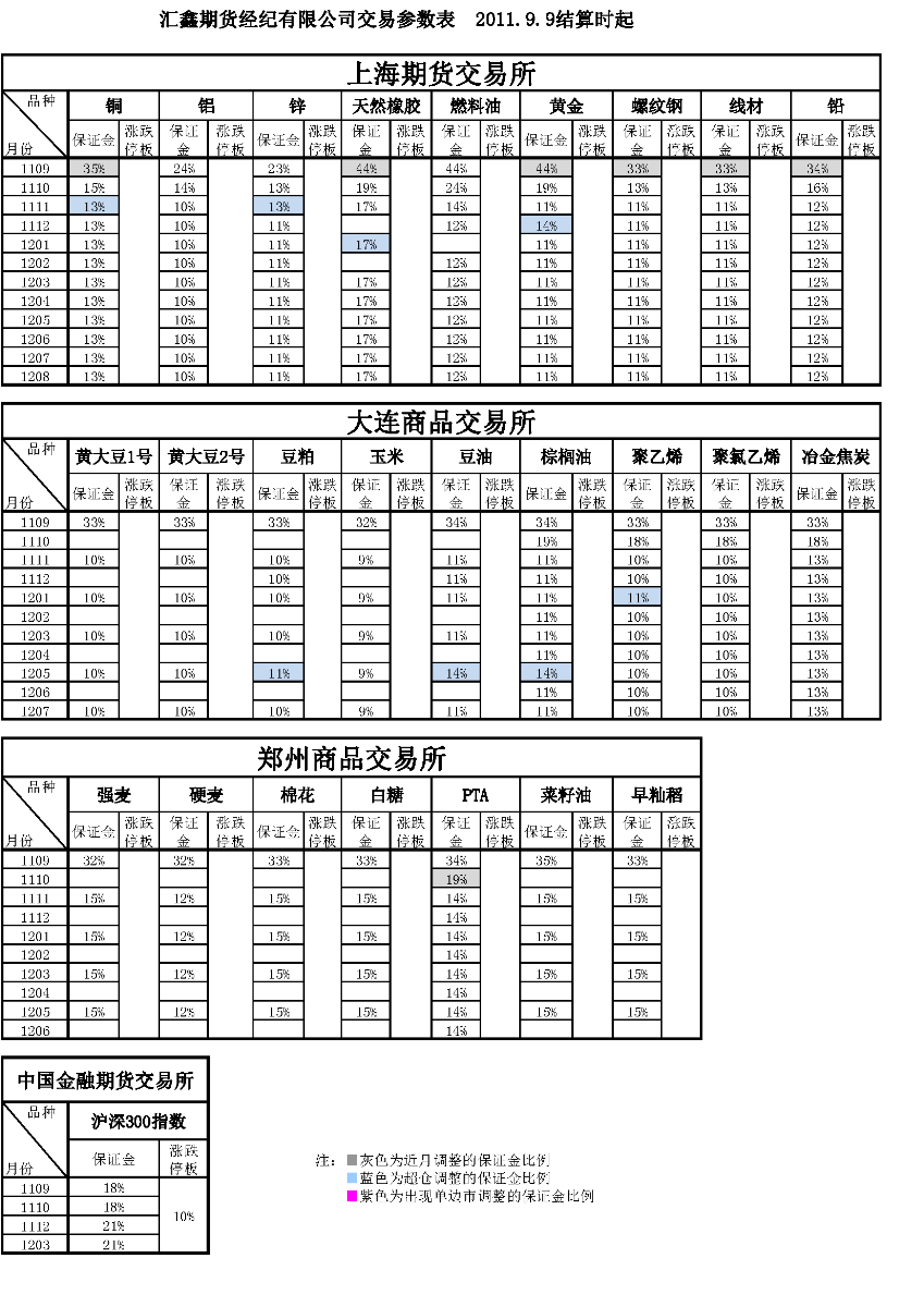 交易參數(shù)表（2011年9月9日）.png