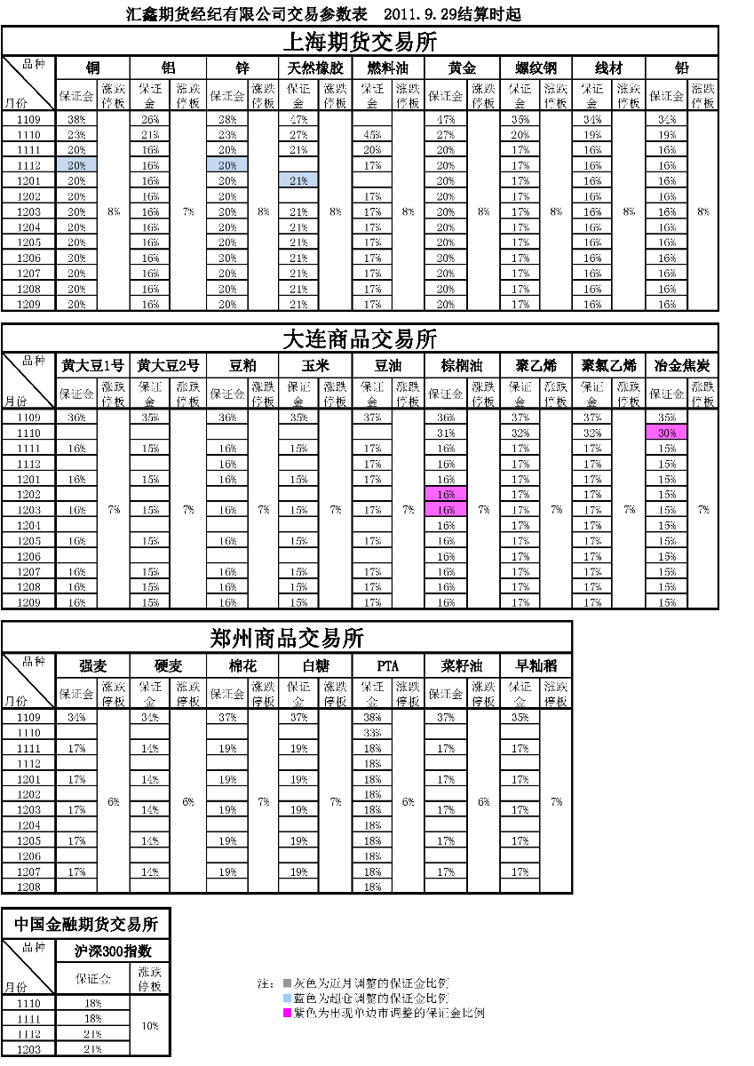 交易參數(shù)表（2011年9月29日）.png