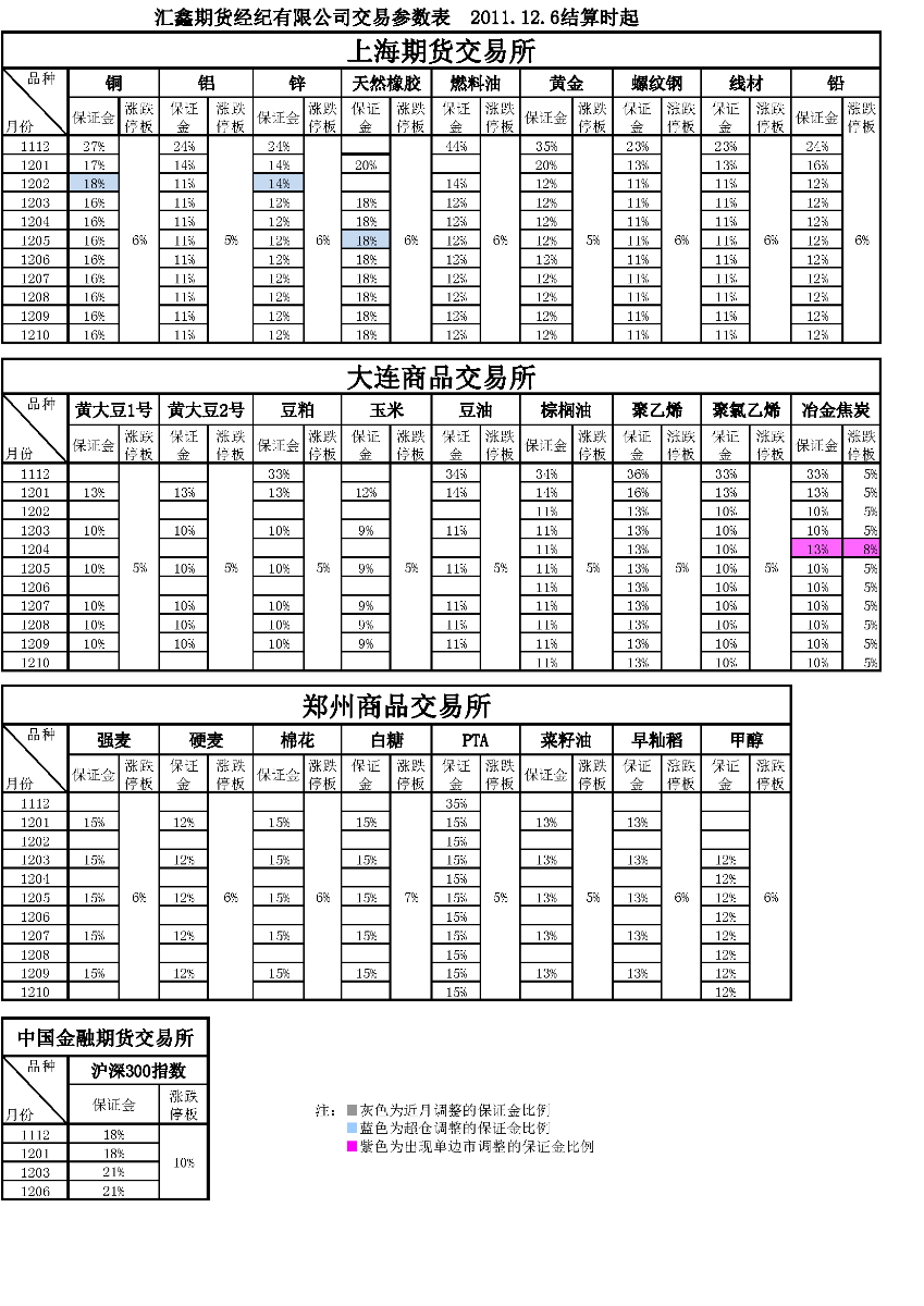 交易參數(shù)表（2011年12月6日）.png