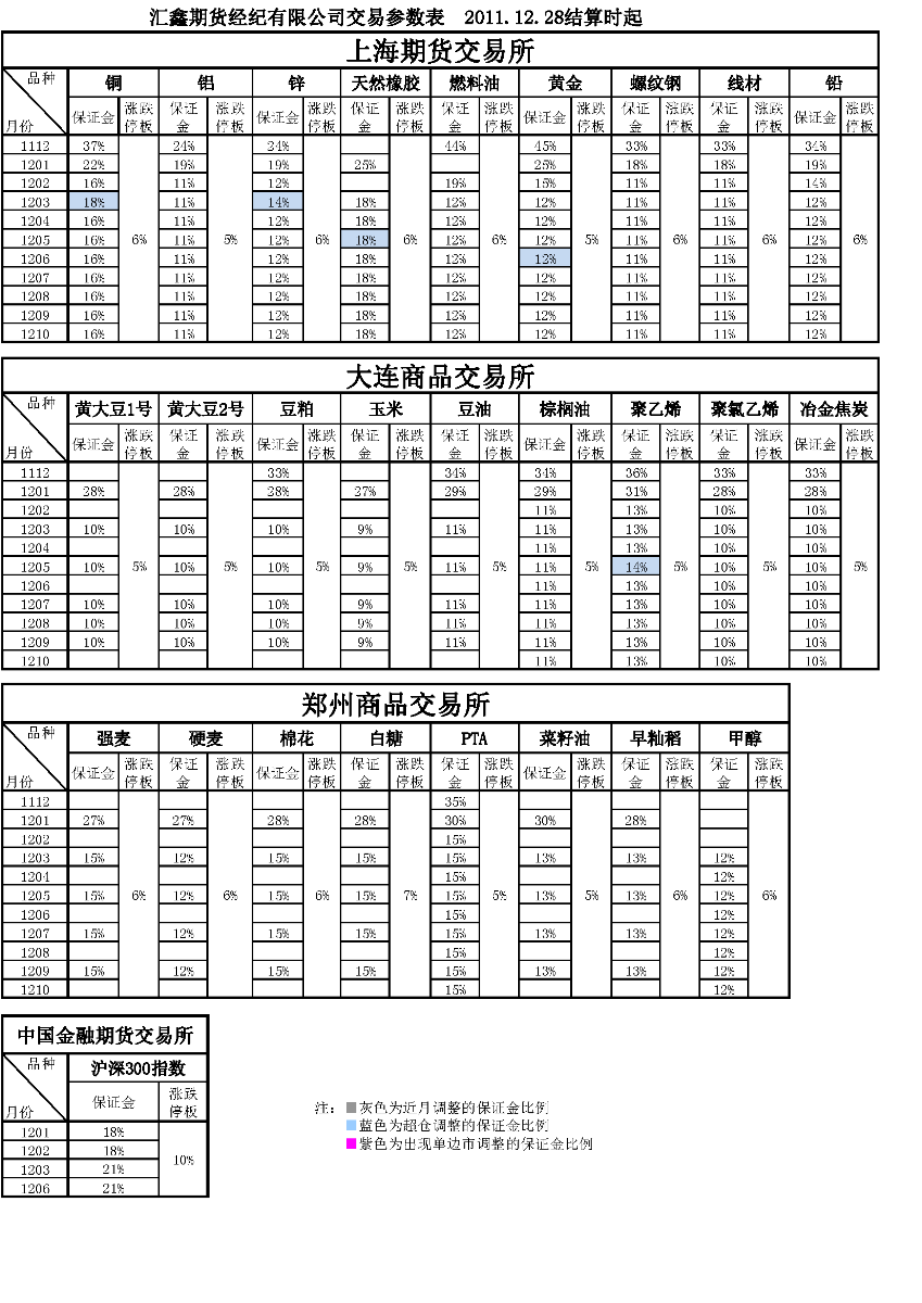 交易參數(shù)表（2011年12月28日）.png