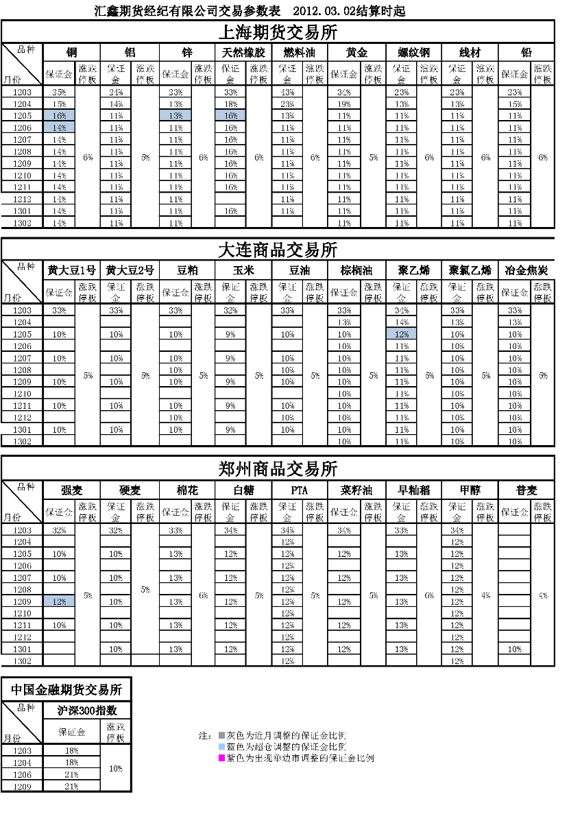 交易參數(shù)表（2012年03月02日）_頁面_1.png